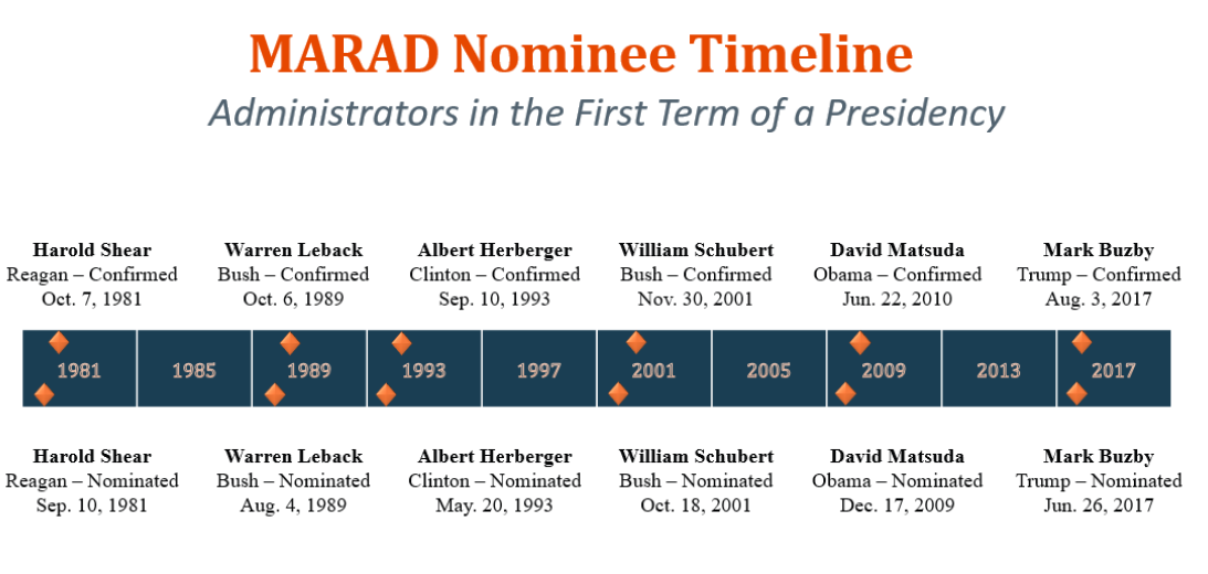 Marad Nominee Timeline