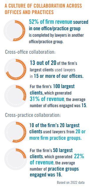 Collaboration between offices and practices