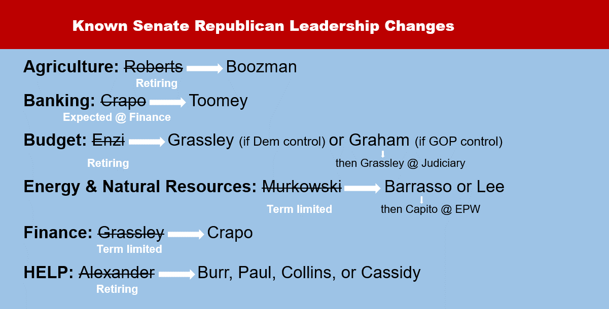 Known Senate Republican Leadership Changes