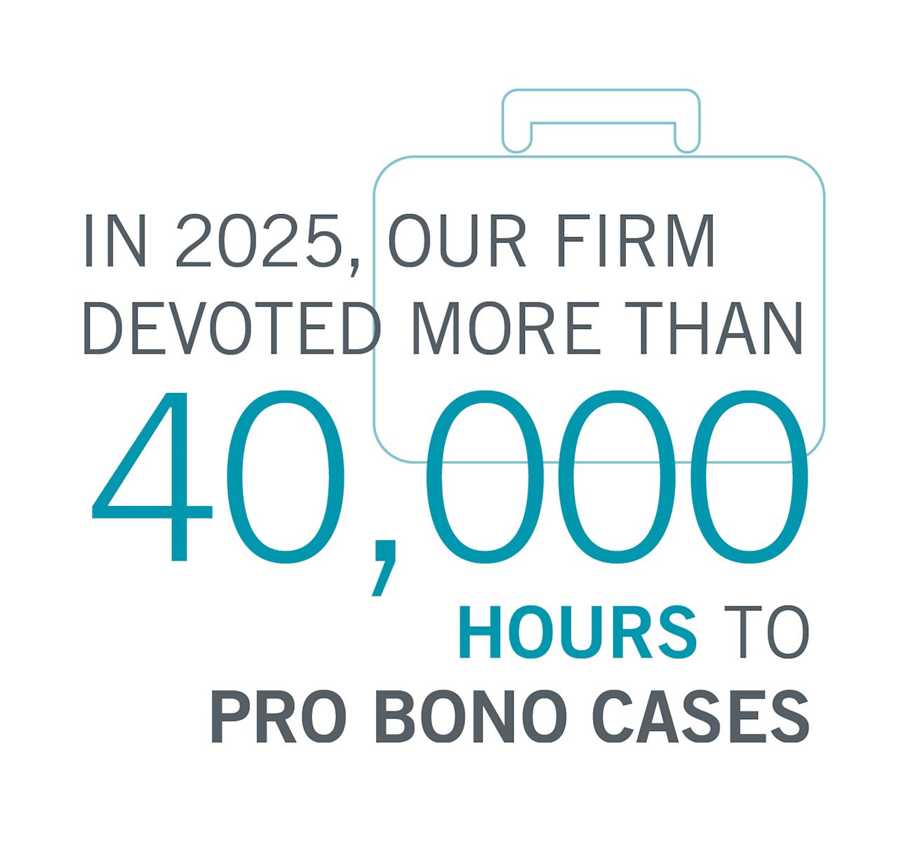 More than 40,000 hours of pro bono service in 2025