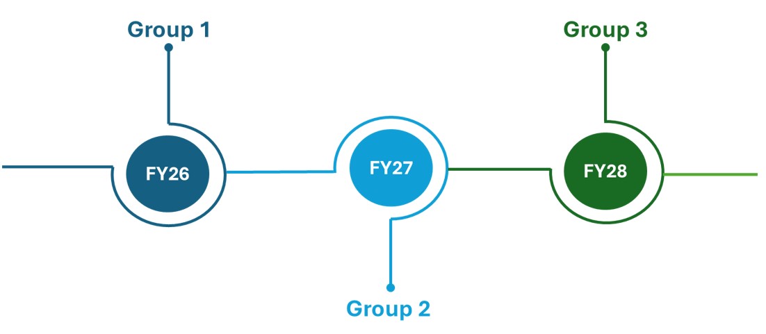 graphic of modernistic timline showiing group 1 in FY26, group 2 in FY27, and group 3 in FY28