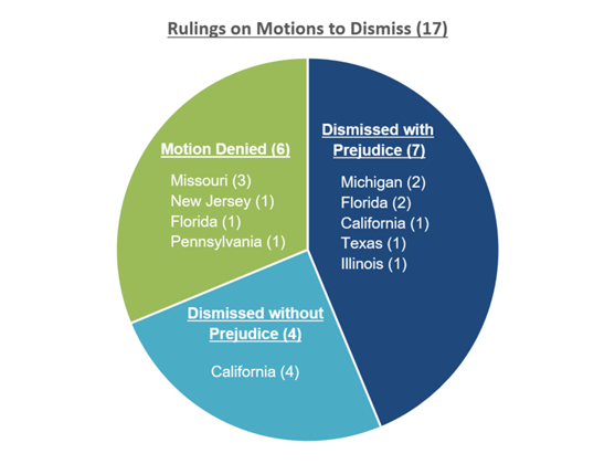 Rulings on Motions to Dismiss